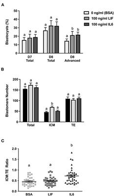 Leukemia Inhibitory Factor Stimulates Primitive Endoderm Expansion in the Bovine Inner Cell Mass